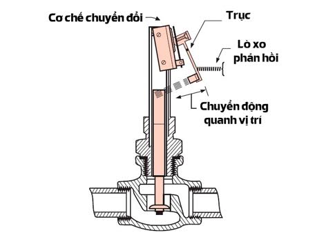 chức năng Máy Nước Nóng Ferroli DIVO SSP